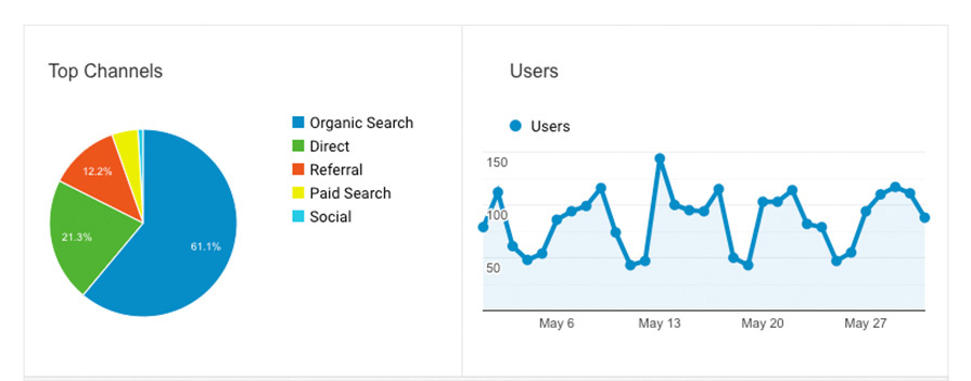 SEO metrics monthly organic traffic example in Google Analytics