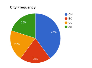 Web_Design_Jobs_Canada_City_Frequency4.png
